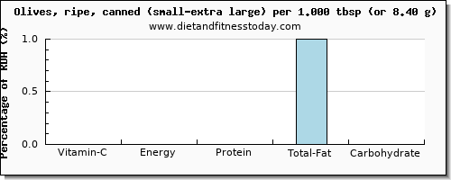 vitamin c and nutritional content in olives